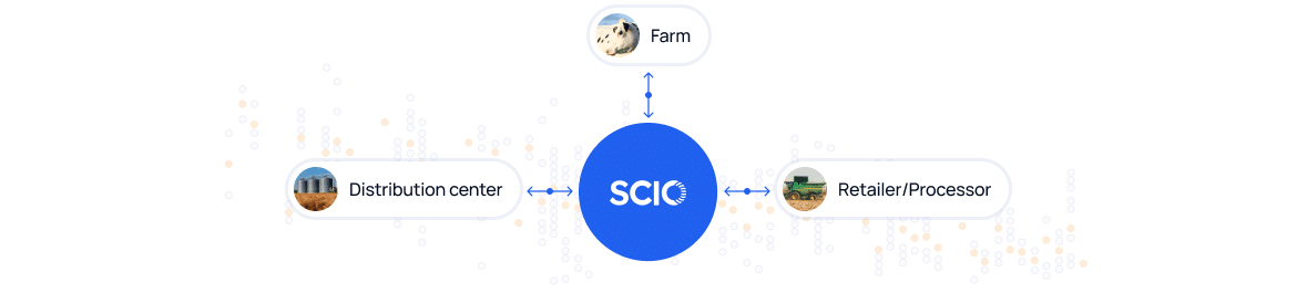 Diagram showing SCIO at the center with arrows pointing to Farm, Distribution center, and Retailer/Processor.