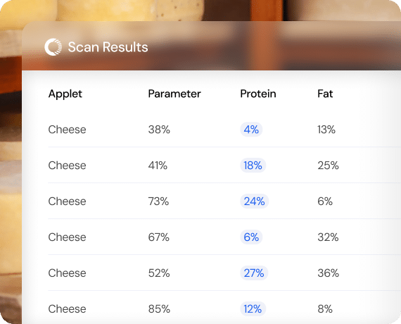 A table shows scan results of cheese with parameters, protein, and fat percentages. Protein values: 4%, 18%, 24%, 6%, 27%, 12%. Fat values: 13%, 25%, 6%, 32%, 36%, 22%.