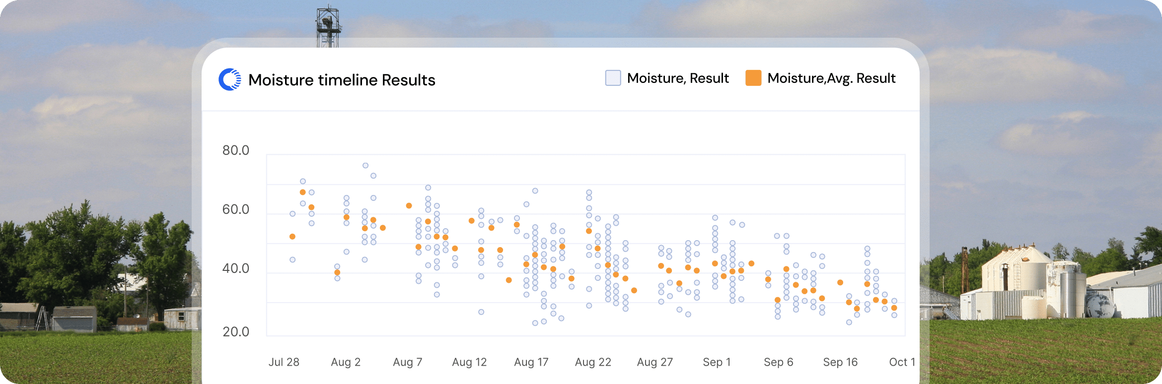 Graph showing moisture results over time from July 23 to October 1, with blue dots for individual results and orange squares for average results. A farm landscape is visible in the background.